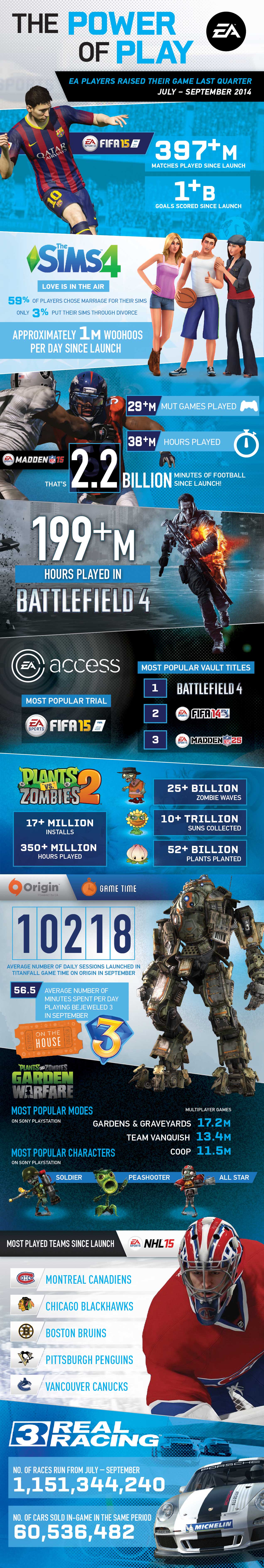 Глобальные рекорды игр от EA за три прошедших месяца