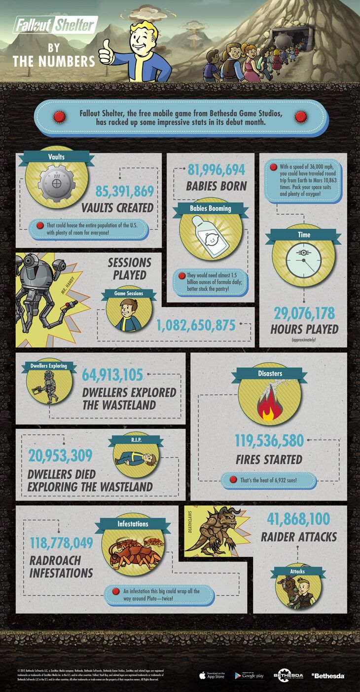 За первый месяц Fallout Shelter была запущена более 1 миллиарда раз и другая статистика игры